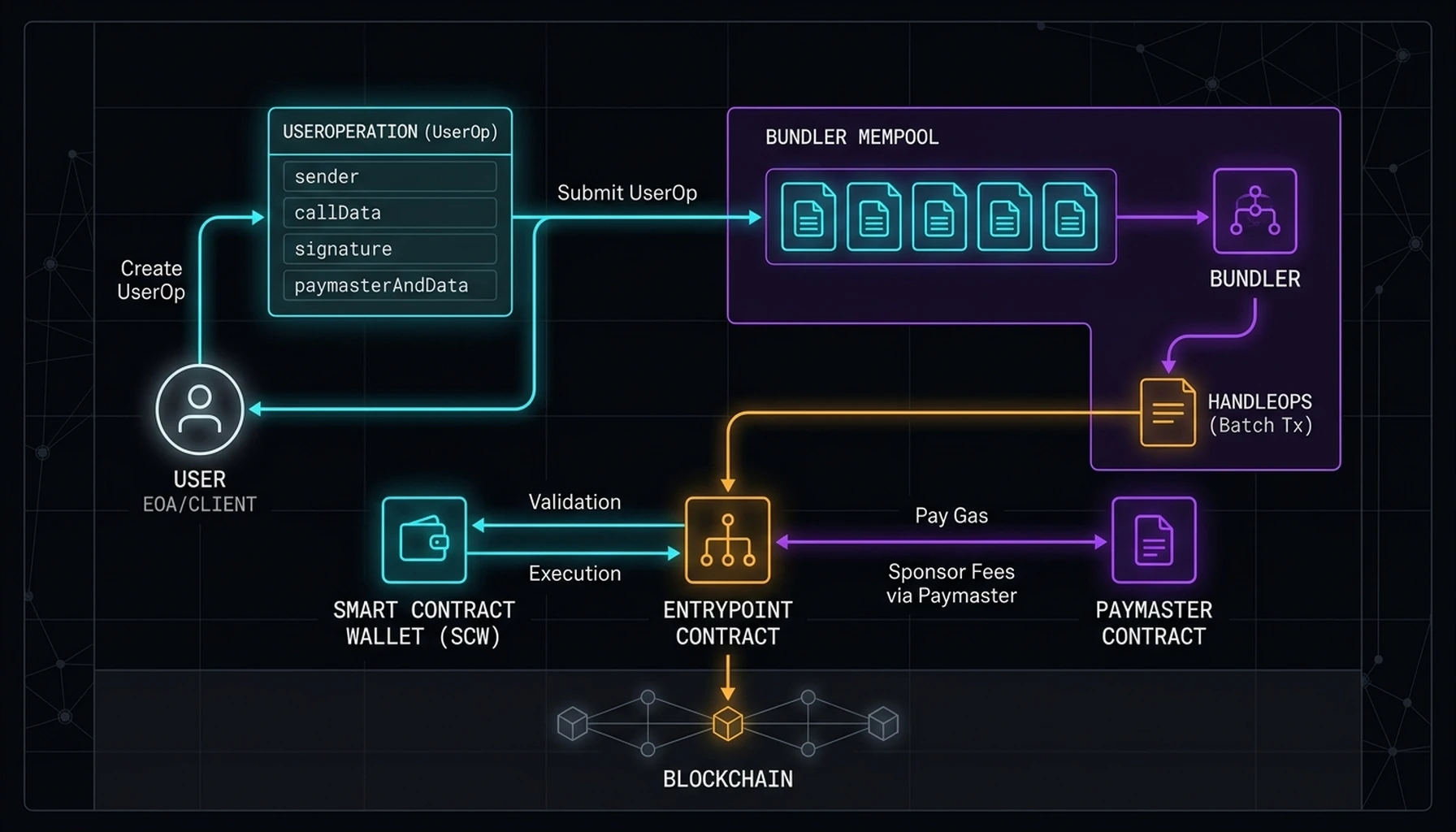 ERC-4337 and Account Abstraction: Technical Architecture, Bundlers, and Paymasters - architectural visualization